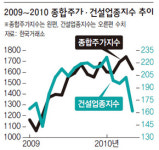 상승동력 약해진 시장