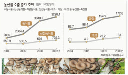 틈새시장 눈 뜬 농산물, 수출길 열다