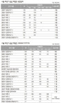 뛰는 전셋값에 뜨는 임대주택…‘별을 따볼까’