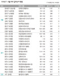 ‘가을 전세난 닥칠라’ 새집 7~8월에 구하세요