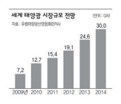 몸값 치솟는 태양광, 공장 증설 ‘열풍’
