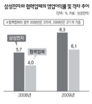 협력사엔 ‘떡고물’ 찔끔