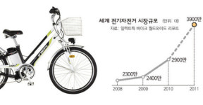 전기자전거 바람 ‘씽씽’ 국내기업도 동승 채비