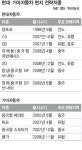 현대기아차 ‘현지 맞춤형 차’로 질주