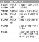 다음달부터 금융권 수장 물갈이
