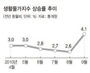 장바구니 물가 2년만에 최대상승