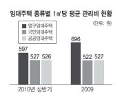 영구임대주택 관리비가국민·공공임대보다 비싸