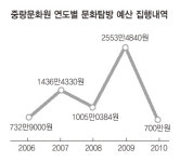 중랑문화원, 문화탐방 예산 ‘이상한 집행’