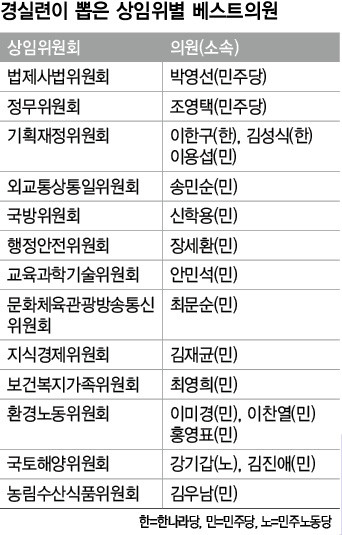 경실련, 국감 우수 의원 15명 선정... 국감에서 민생 문제 집중