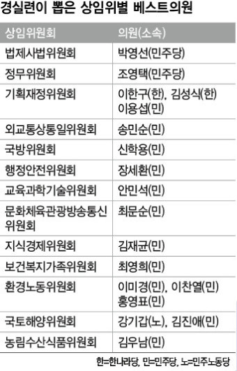 그나마 이들 18명 있었기에…경실련, 국감 우수의원 선정