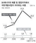 SK, 제2의 도약은 ‘국외 에너지’로