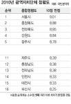 제주교육청, 청렴도 1위 올라