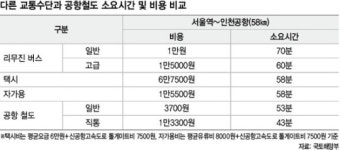 서울~인천 공항철도 전구간 개통