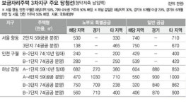 강남·서초 보금자리, 청약저축 1360만원부터 당첨권