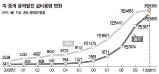 신재생에너지도 ‘G2 시대’