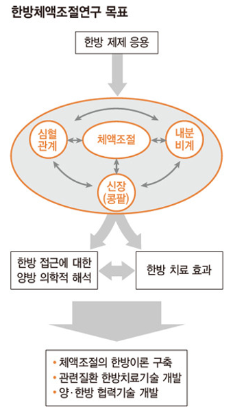 한약재가 우리몸 체액조절 어떻게 할까
