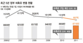 석유 비축 주먹구구 에너지 불안 키울라