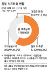 석유 비축 주먹구구 에너지 불안 키울라