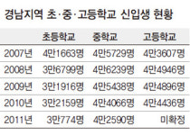 경남 1개 초교·12개 분교 올해 신입생 0명