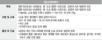 “2년 과정 국립교양대 신설…중·고 통합 6-5-5 학제개편”