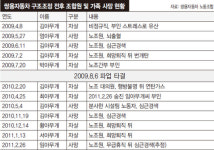 ‘쌍용차 복직’ 약속만 믿다 스러져가는 ‘무급 휴직자’