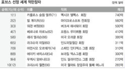 억만장자 자리 채우는 ‘무서운 브릭스’