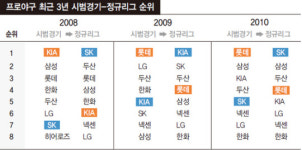 시범경기 4위 안에 들면 정규리그 우승 못한다?
