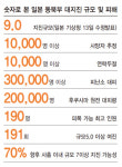 1만명 실종마을 서너곳…“일 원전 추가폭발 우려”