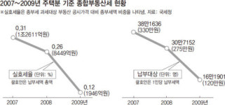 MB정부, 거래세 낮추고 보유세 높여야 한다더니 2년새 고가주택 종부세 급감