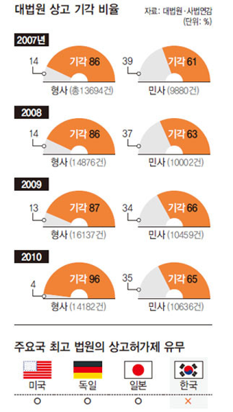 ‘대법관 증원’ 대신 ‘상고심사부’?