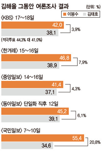 김해을 자고나면 줄어든 격차…어느새 ‘박빙’