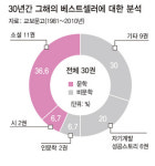 베스트셀러에 숨은 ‘시대의 욕망’