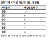 청주~충주 423만㎡에 태양광 산업 단지