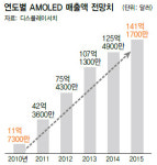황금시장 ‘아몰레드’ 잡아라