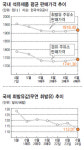 기름값 2주 연속 상승…주유소-정유사 ‘네탓만’