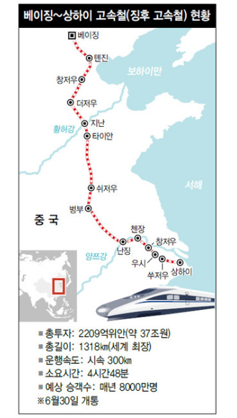 베이징~상하이 고속철 시범운행