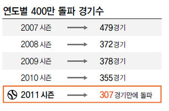 프로야구, 사상 첫 역대 기록 900만 관중 돌파!