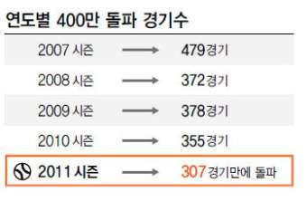 프로야구 관중 벌써 400만