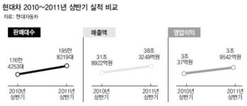 현대차 ‘신차효과’ 상반기 최대실적