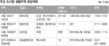 ‘도시형 생활주택’ 공급 활기…“투자는 신중하게”