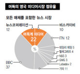 신문·방송 다 틀어쥔 미디어 ‘괴물’이 되다