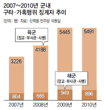 가혹행위 징계자 +2600명