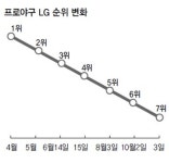 “최상의 전력 못끌어낸 리더십이 문제”“스타의식 빠져 훈련 안한 선수 많아”