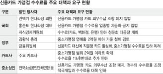 신용카드 비용 분담 ‘황금비율’ 찾을까