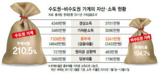 일산자이스보습학원 | 가계빚 증가속도, 소득증가율의 3배‘수도권살이’ 점점 팍팍해진다
