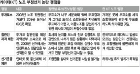 KT 노조위원장 선거, 또 ‘부정’ 얼룩지나