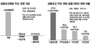 성동조선 ‘좌초’ 위기…국민은행 ‘자금 지원’ 손뗀다