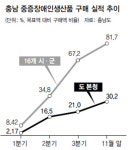 충남도청, 중증장애인 생산품 구매 ‘외면’