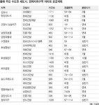 수도권 새도시·경제자유구역 올 3만가구 분양