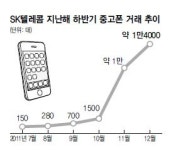 에스케이이전선판매 | ‘중고 휴대전화’ 시장 커진다